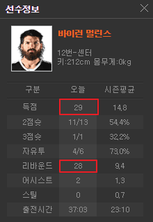 오늘자 부산 KT 외국인 선수 바이런 멀린스 기록 | 인스티즈
