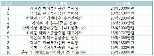 2019년 상반기 증권사 임원보수 TOP 10.jpg | 인스티즈