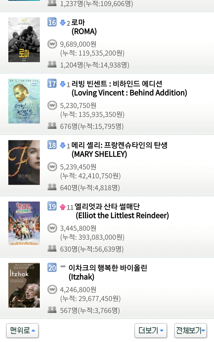 12월 24일 월요일 크리스마스 이브 영화박스오피스 순위 | 인스티즈