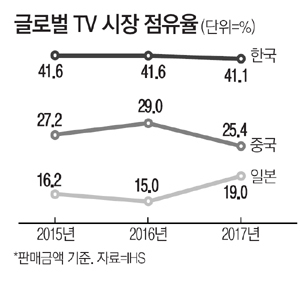 글로벌 TV 시장 점유율(2015년 - 2017년).jpg | 인스티즈