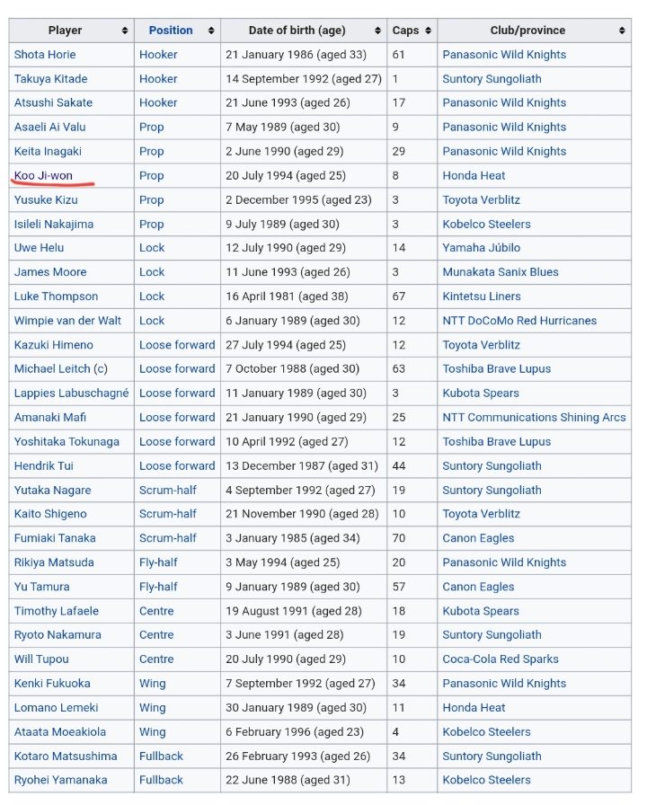 일본 럭비 대표팀에서 뛰는 한국인 선수 | 인스티즈