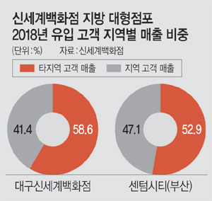 신세계백화점 지방 대형점포 2018년 유입 고객 지역별 매출 비중.jpg | 인스티즈