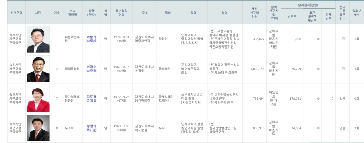 [4.15총선누가나오나] 강원도편 | 인스티즈