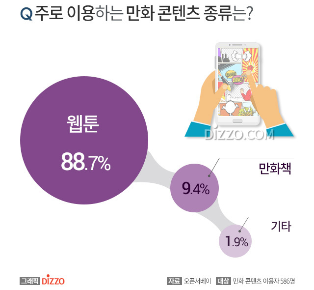 주로 이용하는 콘텐츠 유형.jpg | 인스티즈