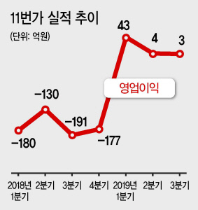 11번가 실적 추이.jpg | 인스티즈