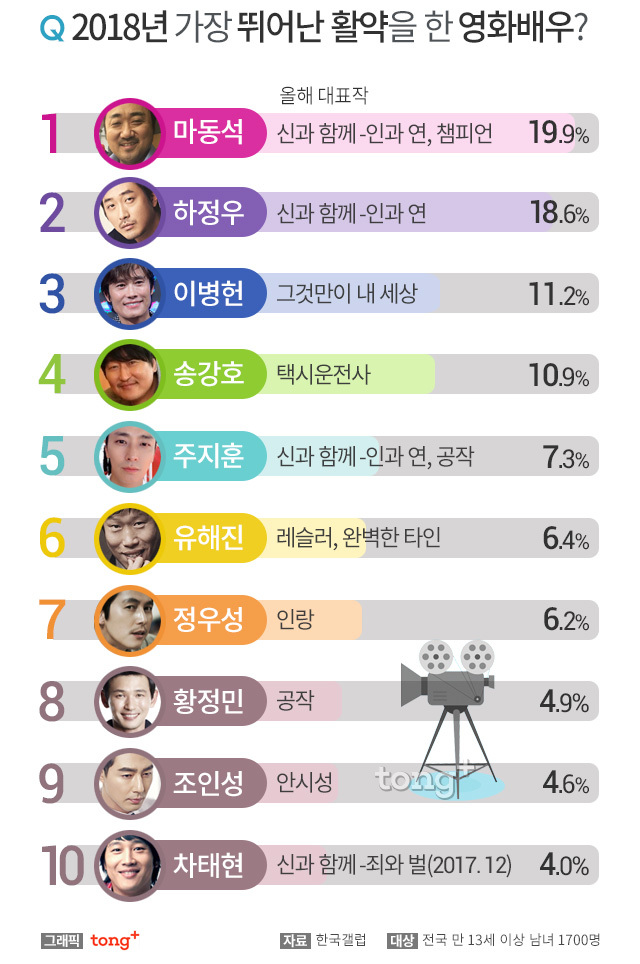 2018년 가장 뛰어난 활약을 한 영화배우.jpg | 인스티즈