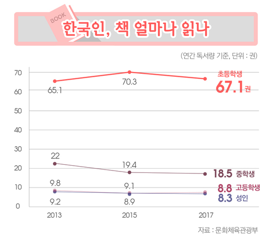 한국인 연간 독서량.jpg | 인스티즈