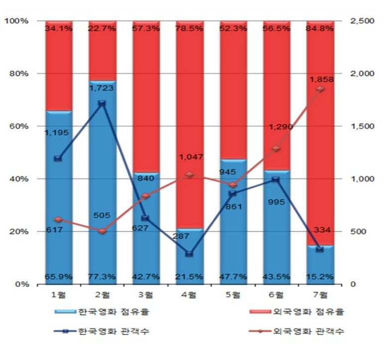 2019년 1월 ~ 7월 월별 관객 수 및 관객 점유율.jpg | 인스티즈