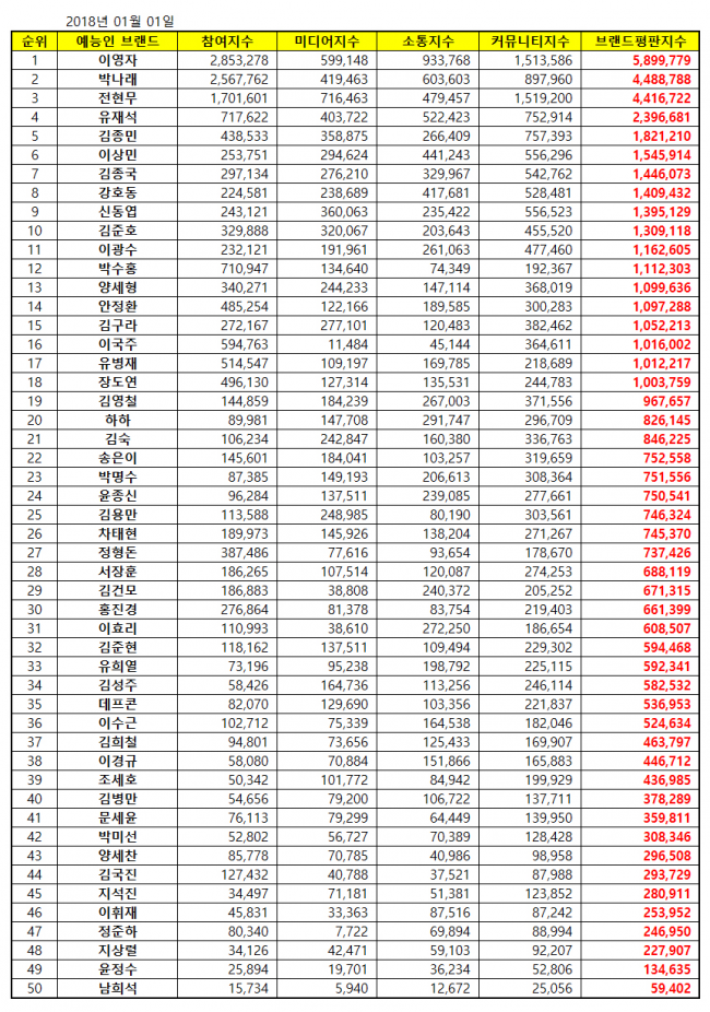 [예능방송인브랜드평판2019년1월빅데이터] 1위 이영자, 2위 박나래, 3위 전현무 | 인스티즈