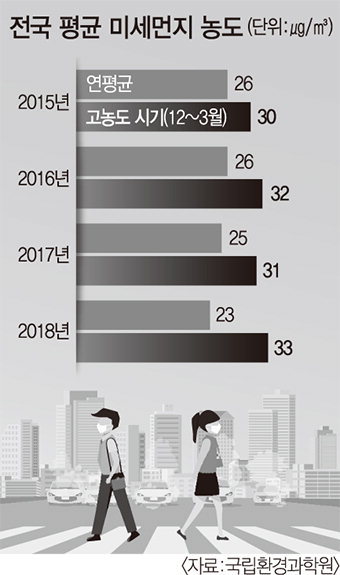 전국 평균 미세먼지 농도 추이.jpg | 인스티즈