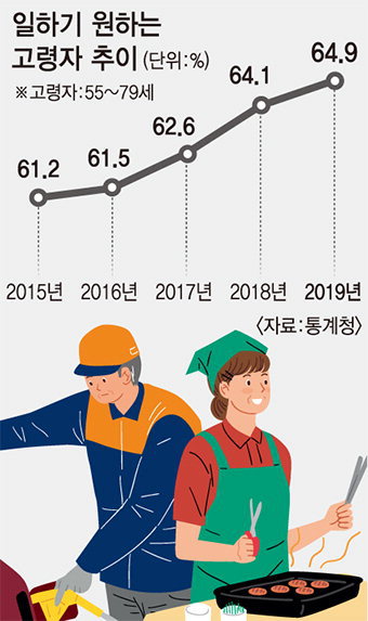 일하기 원하는 고령자 추이.jpg | 인스티즈