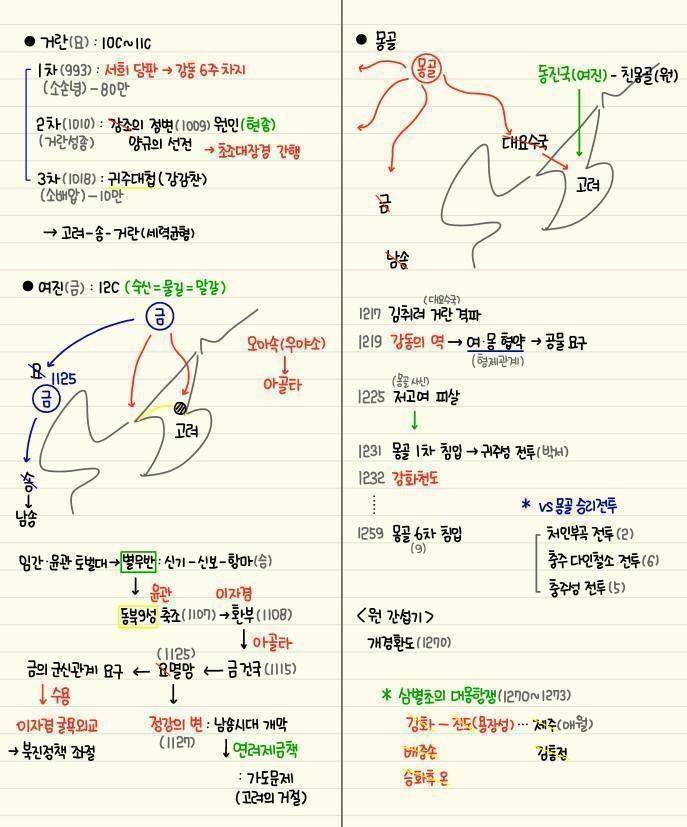 간단하게 정리된 한국사 모음 | 인스티즈