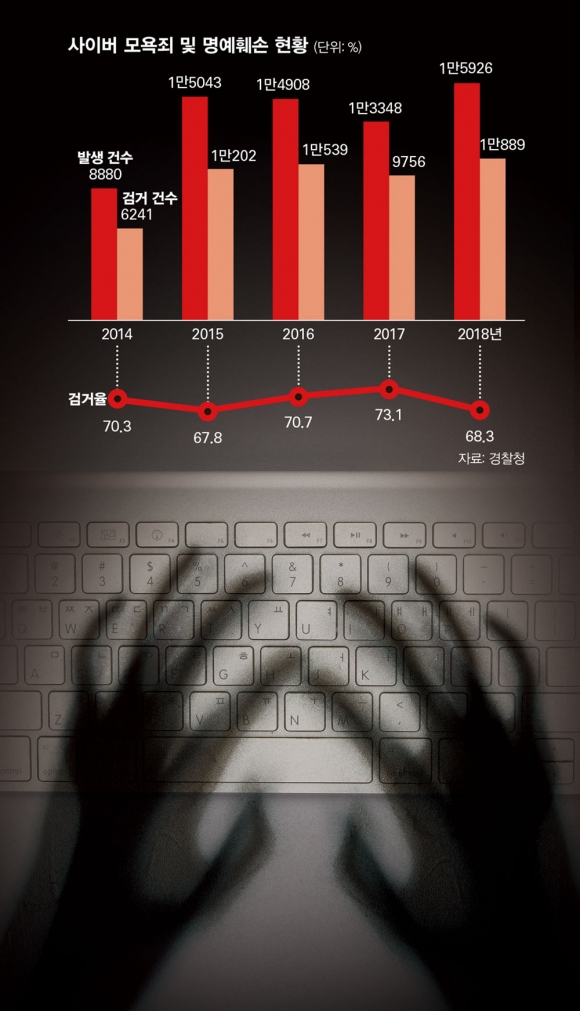 경찰 자료 입수·분석..2017년 이후 10대 악플러 줄고 60대 악플러 늘어 | 인스티즈