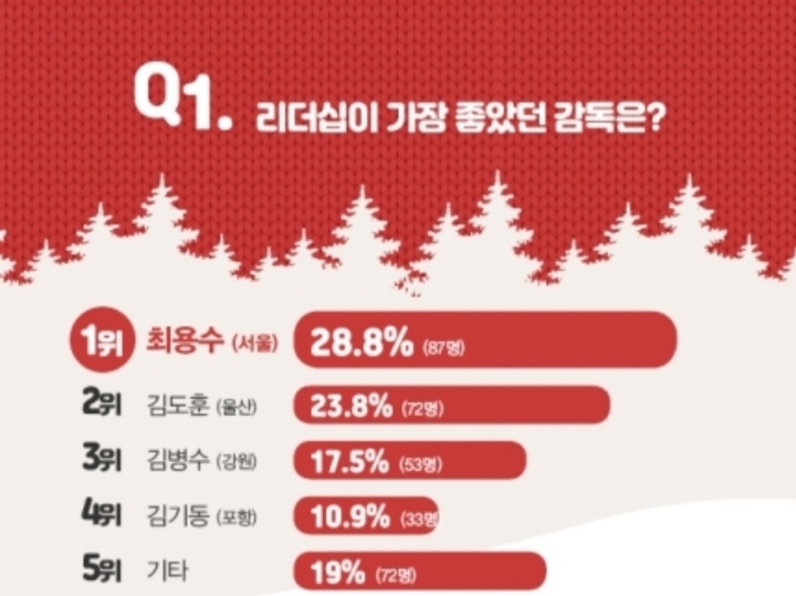 [2019K리거의선택] 2 감독부문 | 인스티즈