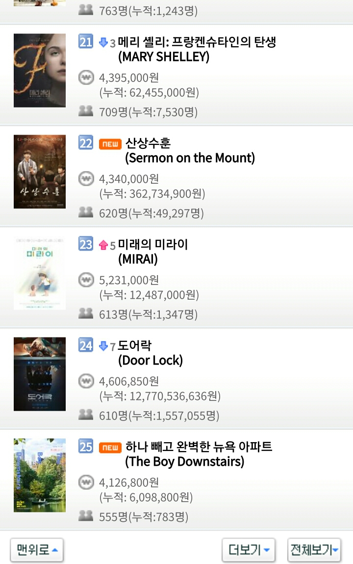 12월 27일 목요일 영화박스오피스 순위.jpg | 인스티즈
