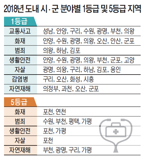 2018년 도내 시•군 분야별 1등급 및 5등급 지역.jpg | 인스티즈