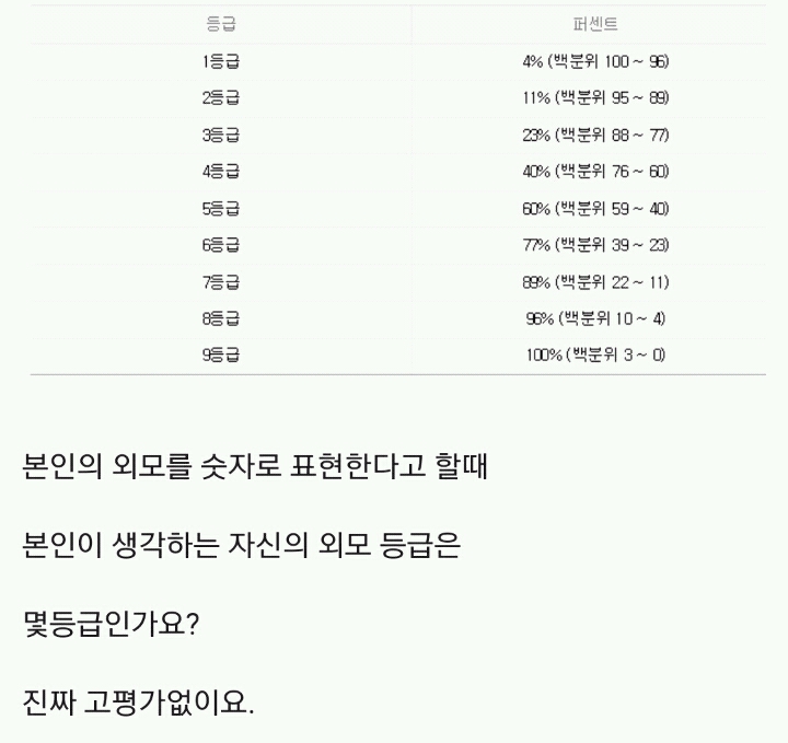 고평가없이 냉정하게 본인 외모의 등급은? | 인스티즈