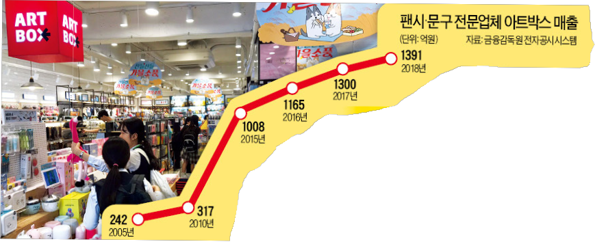 팬시•문구 전문업체 아트박스(ART BOX) 매출 추이.jpg | 인스티즈