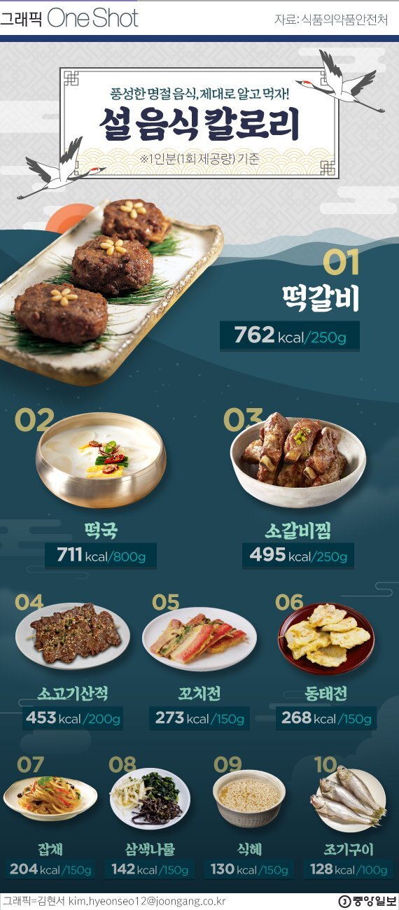 설 음식 칼로리 TOP 10.jpg | 인스티즈