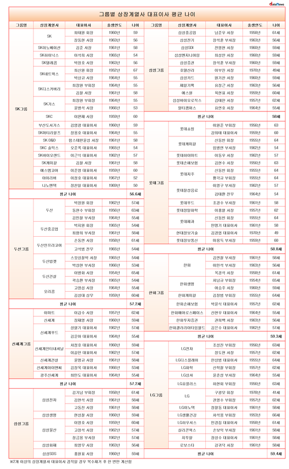 10대 그룹 상장사 대표이사 평균 나이.jpg | 인스티즈