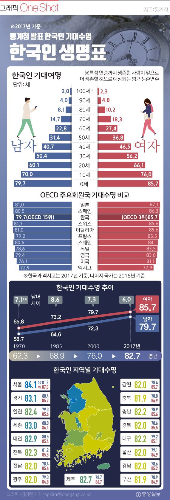 통계청 발표 한국인 기대 수명.jpg | 인스티즈