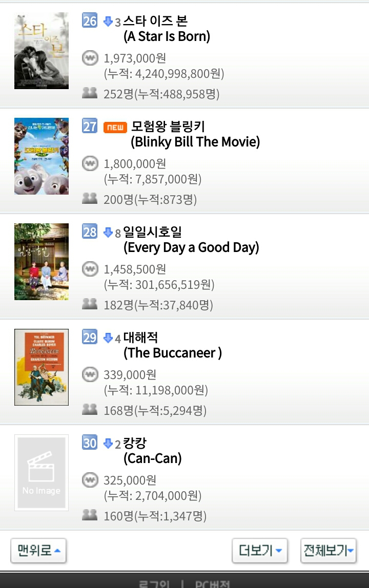 2월 18일 월요일 영화박스오피스 순위..스멀스멀 극한직업 위협하면서 입소문 타는 증인.jpg | 인스티즈