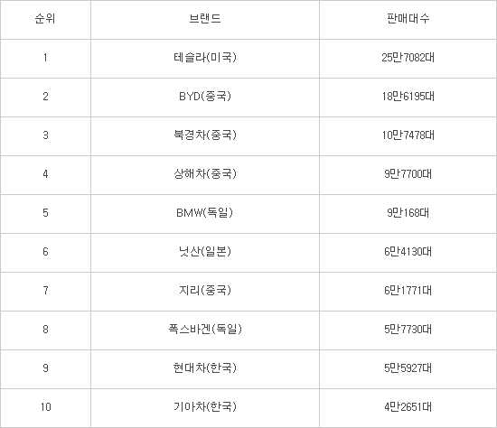 2019년 1월 ~ 9월 전세계 전기차(BEV·PHEV) 브랜드별 판매 순위.jpg | 인스티즈
