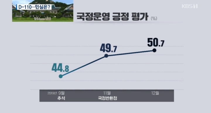 [KBS×한국리서치] 民43.9/自21.2..文대통령 국정운영 평가 긍50.7/부45.9/보수야당심판론정부여당심판론 | 인스티즈
