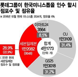 롯데그룹이 한국 미니스톱을 인수 할 경우 점포수 및 점유율.jpg | 인스티즈