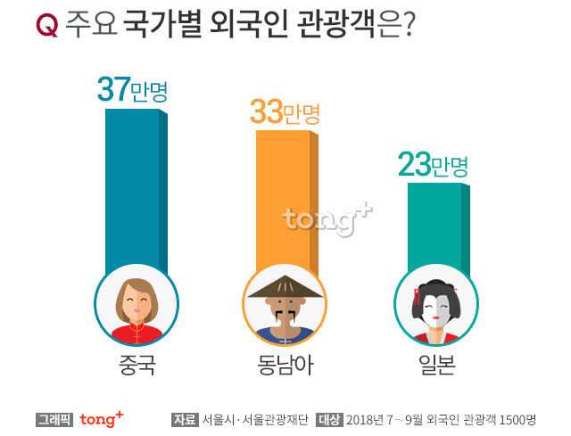 서울 방문한 주요 국가별 외국인 관광객.jpg | 인스티즈