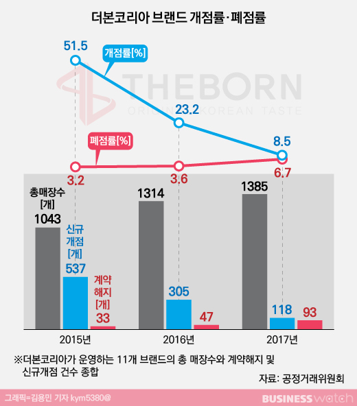 더본코리아 프랜차이즈 브랜드 개•폐점률.jpg | 인스티즈