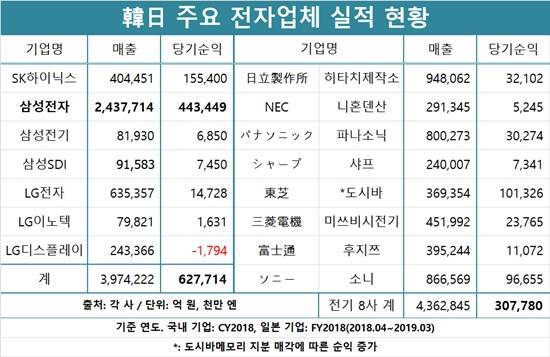 한•일 주요 전자업체 실적 현황.jpg | 인스티즈