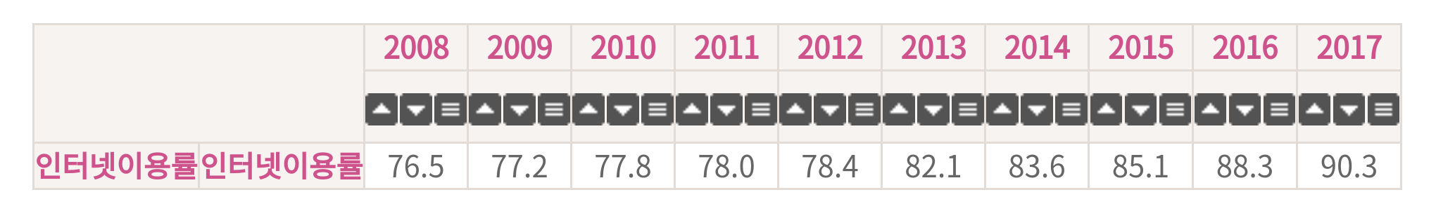 연도별 인터넷 이용률 (2008년-2017년).jpg | 인스티즈