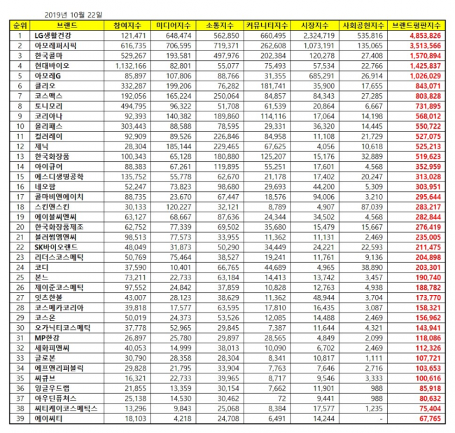 [화장품상장기업브랜드평판2019년10월빅데이터] 1위 LG생활건강, 2위 아모레퍼시픽, 3위 한국콜마 | 인스티즈