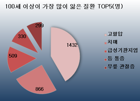 100세 이상 노인이 가장 많이 앓은 질환 TOP 5.jpg | 인스티즈