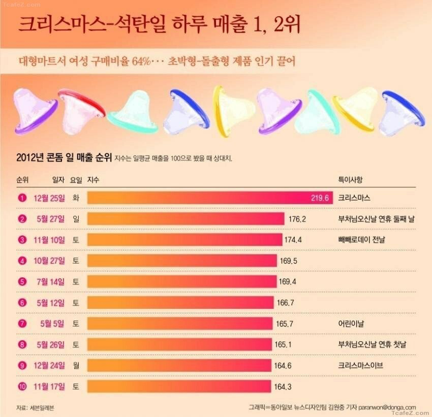 크리스마스에 제일 잘팔리는 물건 | 인스티즈