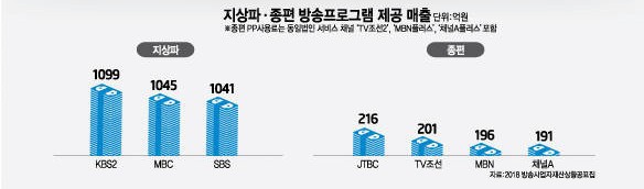 지상파•종편 방송 프로그램 제공 매출.jpg | 인스티즈