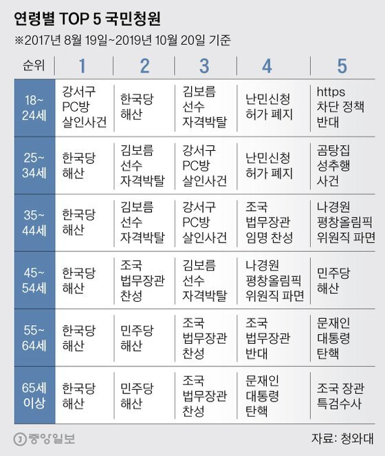 청와대 국민청원 한눈에 보기.gisa | 인스티즈