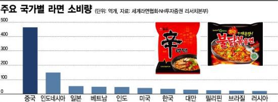 주요 국가별 라면 소비량.jpg | 인스티즈