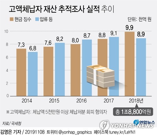 고액체납자 재산 추적조사 실적 추이.jpg | 인스티즈