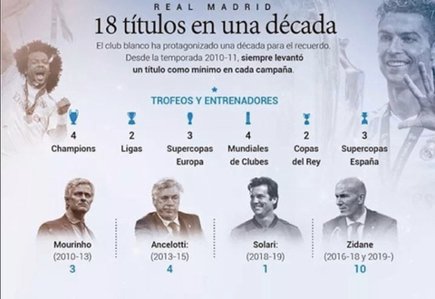 10년동안 18개의 트로피를 들어올린 레알 | 인스티즈
