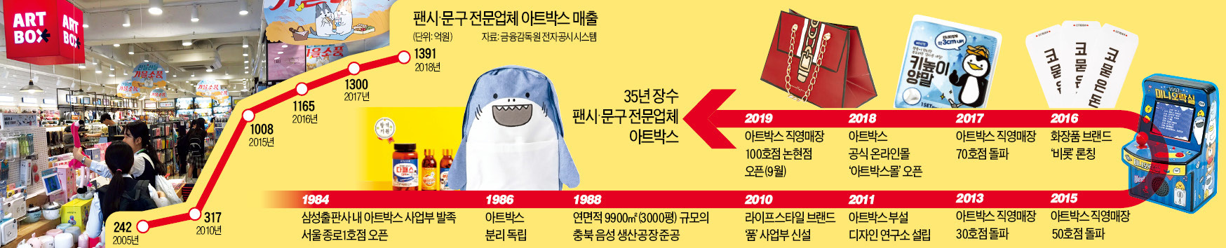 팬시•문구 전문업체 아트박스(ART BOX) 매출 추이.jpg | 인스티즈