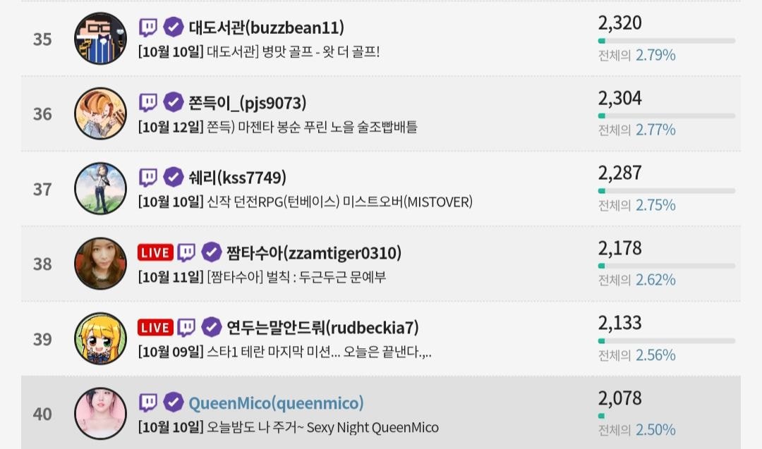 트위치 스트리머 평균 시청자 순위.jpg | 인스티즈