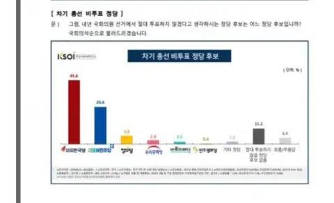ksoi) 한국당 45.6% 민주당26.5% | 인스티즈
