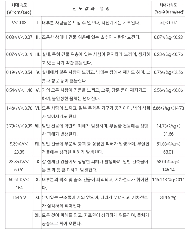 지진 진도에 대한 설명 | 인스티즈