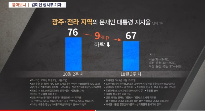 오늘자 TV조선 뉴스7의 與까기.jpg | 인스티즈