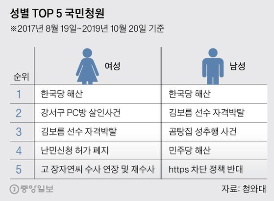청와대 국민청원 한눈에 보기.gisa | 인스티즈
