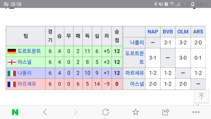 나폴리 승점 12점으로 조별리그 탈락한시즌 | 인스티즈