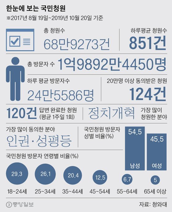 청와대 국민청원 한눈에 보기.gisa | 인스티즈