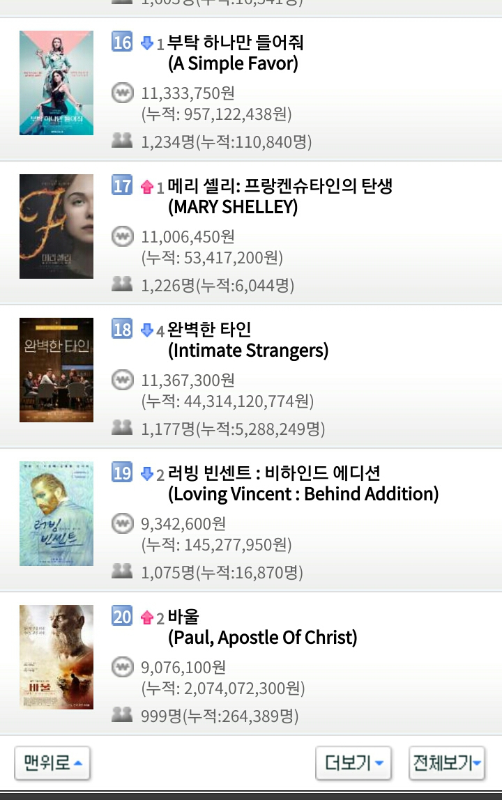12월 25일 화요일 크리스마스 영화박스오피스 순위.jpg | 인스티즈